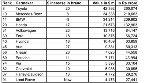 Toyota tops the 14 automakers in 2014’s Best Global Brands list ...