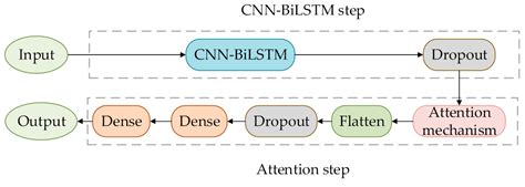 PM2.5 Concentration Prediction Based on CNN-BiLSTM and Attention Mechanism