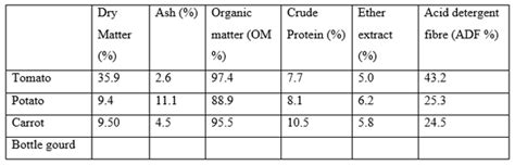 Fruit And Vegetable Wastes As Livestock Feed | Growel Agrovet Private ...