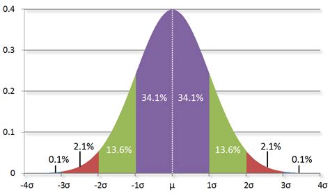 Normal Distribution Plot 的图像结果
