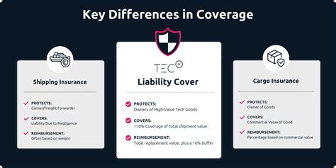 Image result for Shipping/Insurance Explaioned