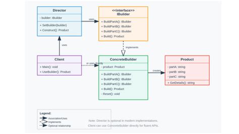 Image result for Builder Pattern Tutorial