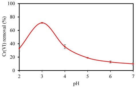 Preparation and Characterization of Low-Cost Ceramic Membrane Coated ...