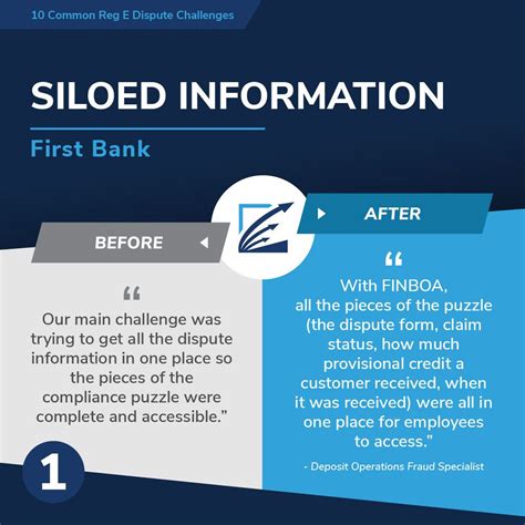 Top 10 Challenges of Reg E in Banking | FINBOA posted on the topic ...