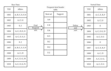 Image result for How to Draw FP Tree in Data Mining