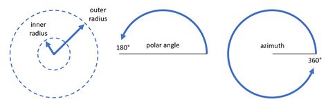 Image result for Radial TreeMap