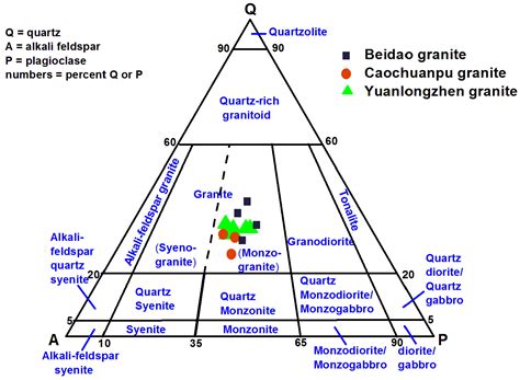 Petrogenesis and Geochronology of Tianshui Granites from Western ...
