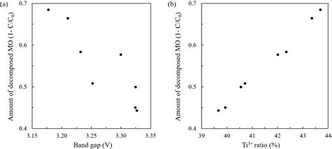 Enhanced Photocatalytic Activity of TiO2 Thin Film Deposited by ...