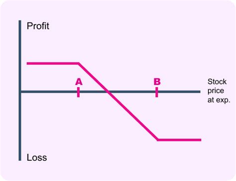 Image result for Diagonal Call Spread Explained