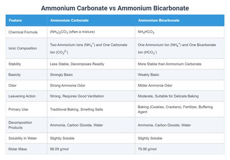 Ammonium Carbonate vs Ammonium Bicarbonate
