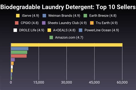 The 29 Best Biodegradable Laundry Detergent of 2025 [Verified] - Cherry ...