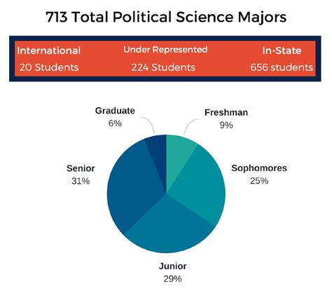 Political Science By the Numbers | Department of Political Science | Illinois