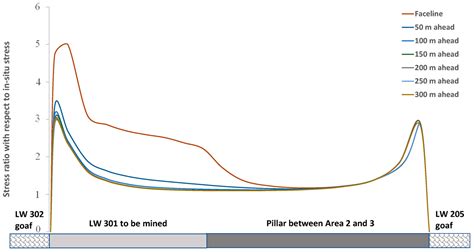 Stress Zoning Characteristics and Migration of Leaked Methane from Gas ...