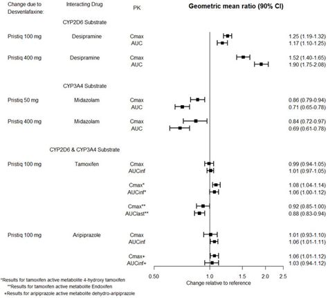 PRISTIQ Extended-release tablet Pharmacology - MPI, US: SPL/PLR ...
