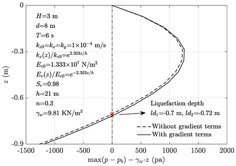 Effects of the Soil Property Distribution Gradient on the Wave-Induced ...