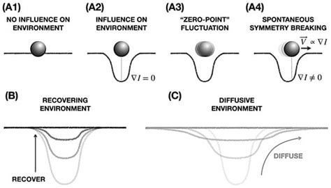Bootstrapped Motion of an Agent on an Adaptive Resource Landscape