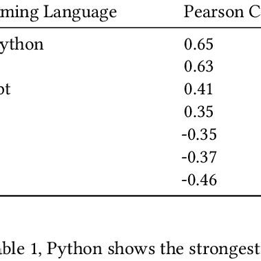 Programming Languages Popularity and Relationship Graph 的图像结果