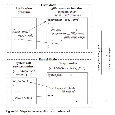 Wait System Call 的图像结果