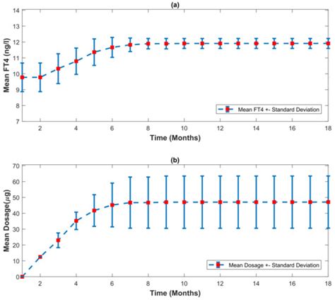 Automatic Levothyroxine Dosing Algorithm for Patients Suffering from ...