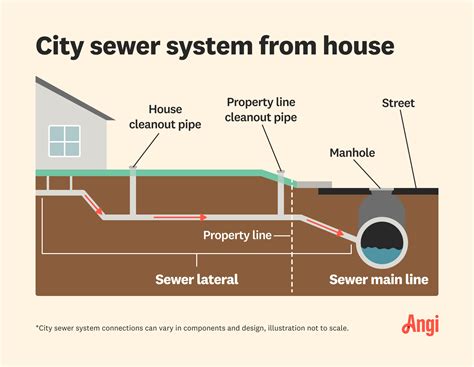 How Much Does It Cost To Install a Sewer Line in Columbus, OH? | Angi