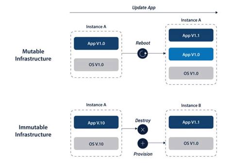 Image result for Mutable vs Immutable