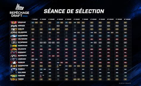 Grilles de sélections du Repêchage LHJMQ - LHJMQ