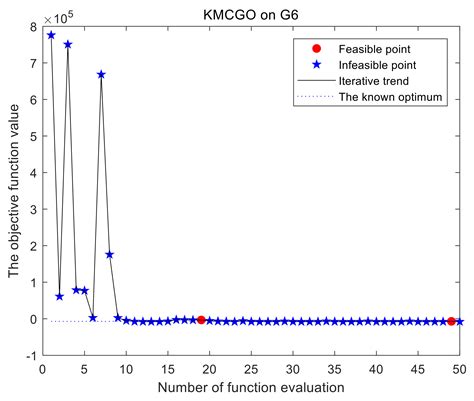A Kriging-Assisted Multi-Objective Constrained Global Optimization ...