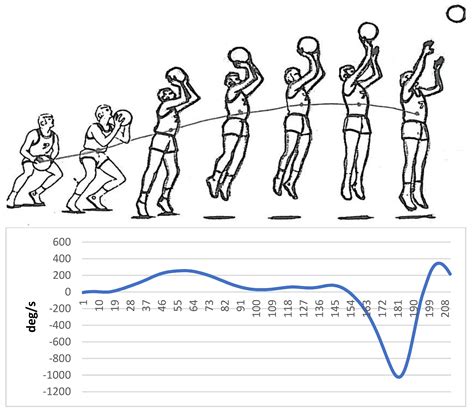 Sonification of Motor Imagery in the Basketball Jump Shot: Effect on ...