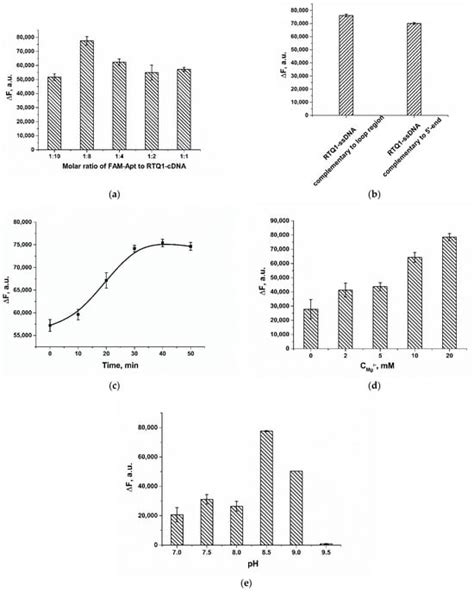 A Fluorescence Resonance Energy Transfer Aptasensor for Aflatoxin B1 ...
