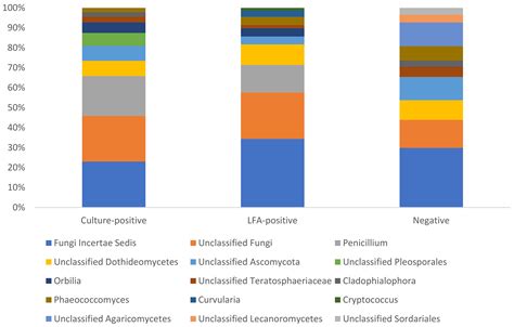 Correlation Between Cryptococcus Infection and the Nasal Mycobiota in a ...