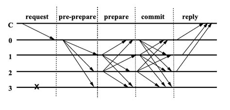Overview of consensus algorithms in distributed systems - Paxos, Zab ...