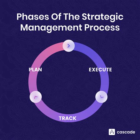 Strategic Management Process 的图像结果