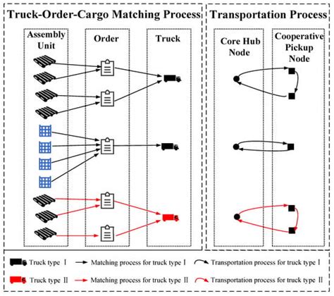 Optimization of Truck–Cargo Online Matching for the Less-Than-Truck ...