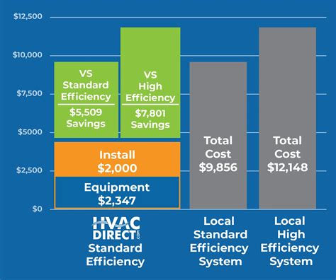 How Much Does HVAC Cost? - HVACDirect Columbus