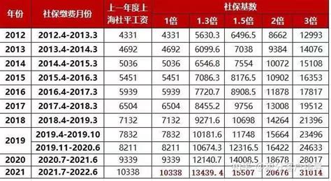 2022年上海社保缴费基数公布（上海个人交社保最低标准）_上海社保_落户直通车