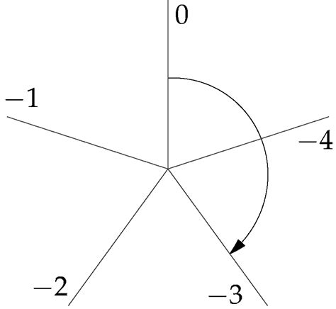 How Does Modulo Work 的图像结果