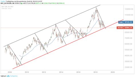 kırmızı destek kırılırsa 10 yıllık yükselen trend - Yorumlu grafik
