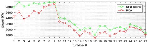 Spatial and Temporal Wind Power Forecasting by Case-Based Reasoning ...