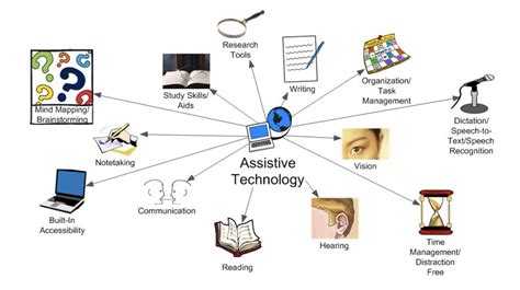Assistive Technology Devices Examples 的图像结果