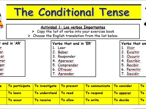 Conditional Tense in Spanish | Teaching Resources