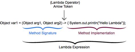 Image result for Lambda Expression vs Method Reference