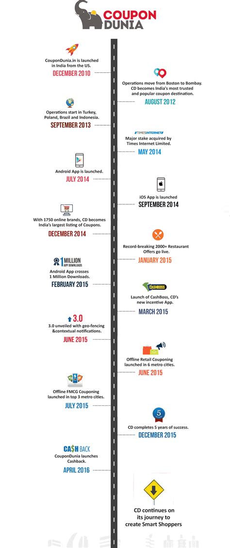 About Us - CouponDunia