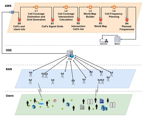 A Novel Way to Automatically Plan Cellular Networks Supported by Linear ...
