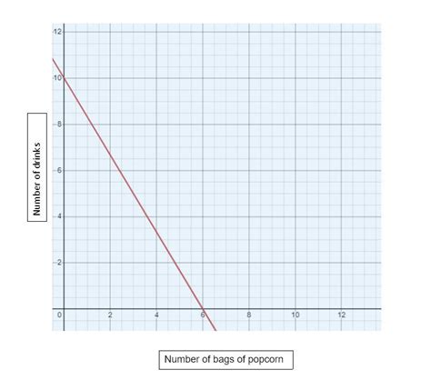 Judy took $30 with her to spend on popcorn and drinks for herself and ...