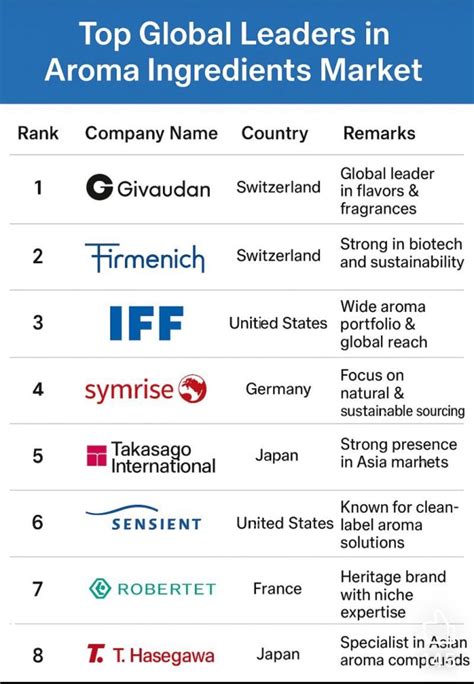 Aroma Ingredients Market Trends and Top Companies | Kenny A. Nolasco ...
