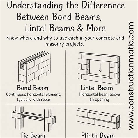 Masonry Bond Beam Details 403 MASONRY MASONRY RESOURCES