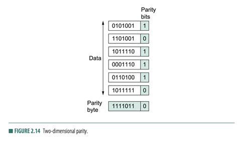 Image result for Two-Dimensional Parity Check in Computer Networks