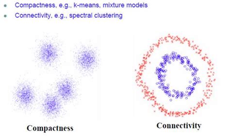 Image result for Spectral Clustering Example