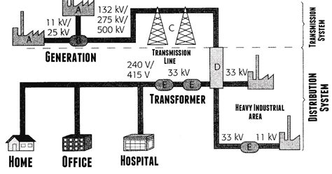 Electrical Power Distribution 的图像结果