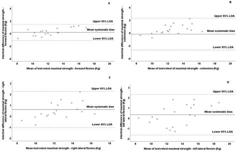 Test–Retest Reliability of Cervical Strength Testing Protocols with ...